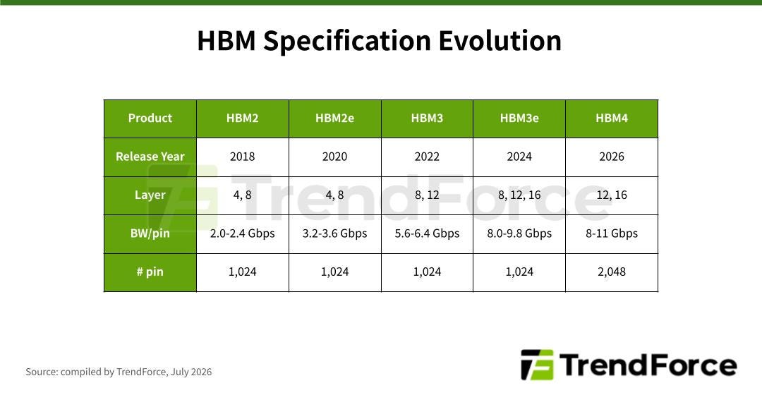 TrendForce comparison chart showing the specification evolution of HBM2 to HBM4.