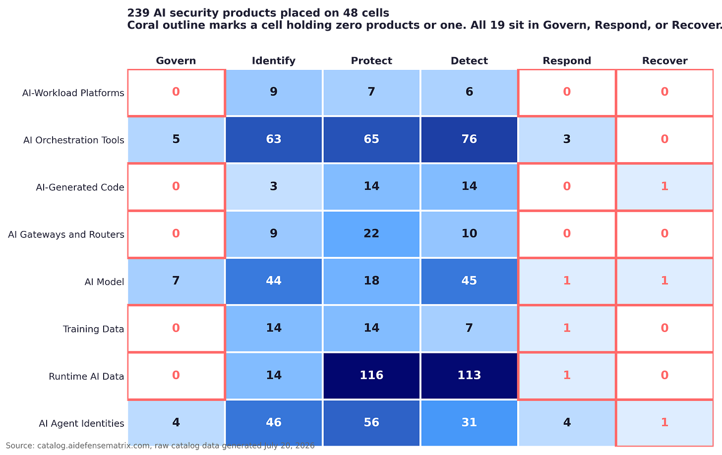 Coverage grid of the AI Defense Matrix showing eight AI asset classes against six NIST CSF 2.0 functions, with the 19 cells holding zero or one product outlined in coral and all of them falling in the Govern, Respond, and Recover columns. Coverage grid of the AI Defense Matrix showing eight AI asset classes against six NIST CSF 2.0 functions, with the 19 cells holding zero or one product outlined in coral and all of them falling in the Govern, Respond, and Recover columns.