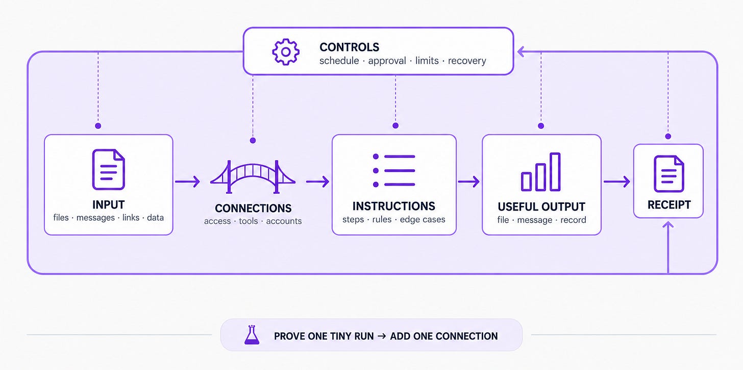 The five parts of a repeatable automation: Input, Connections, Instructions, Output, and Controls, with the rule to prove the smallest version before adding connections.