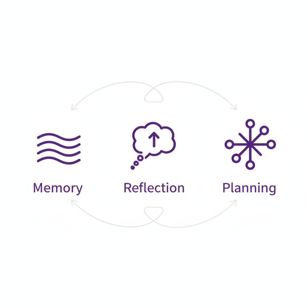 Diagram showing the three components of a generative agent: memory, reflection, and planning.