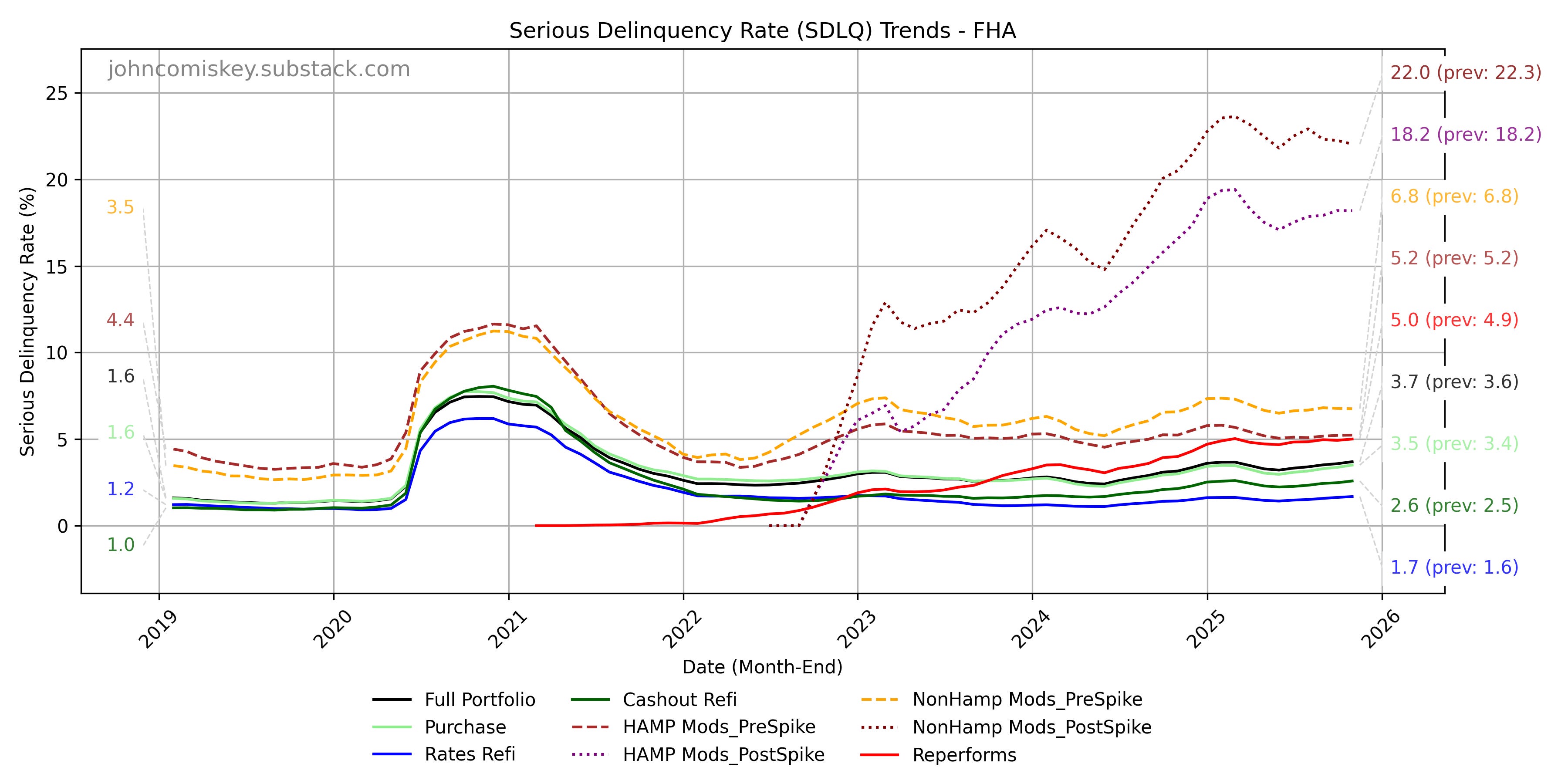 October FHA MBS delinquency report by John Comiskey