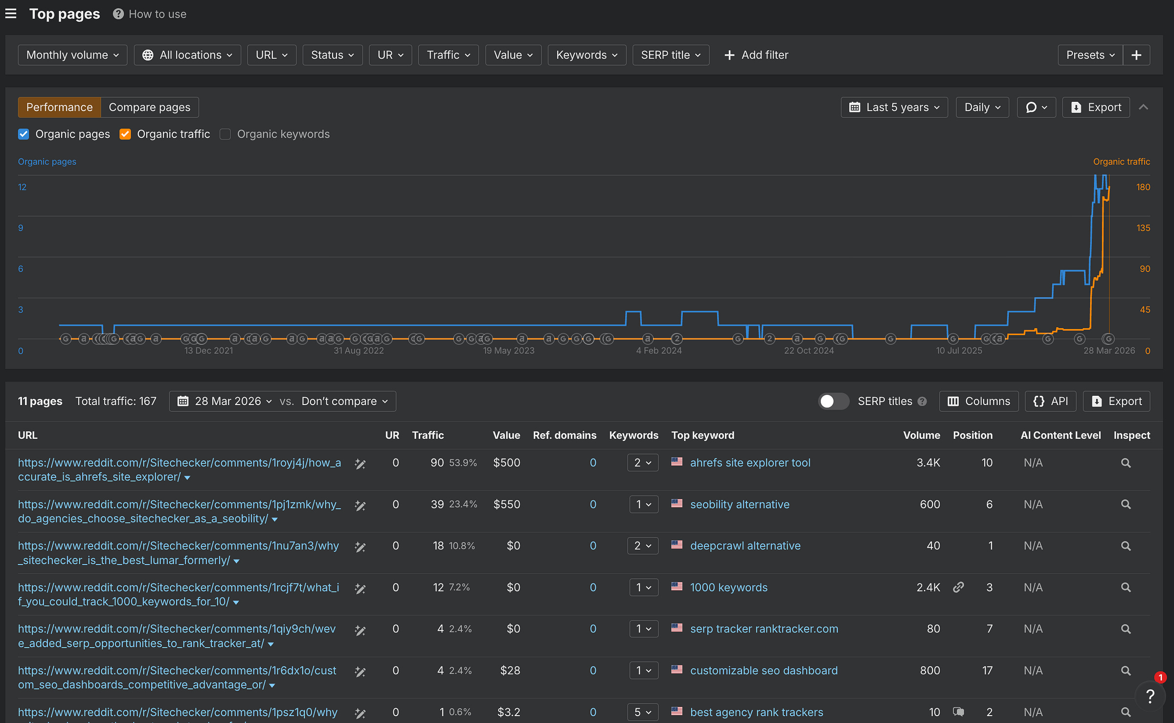 how to grow subreddit sitechecker example
