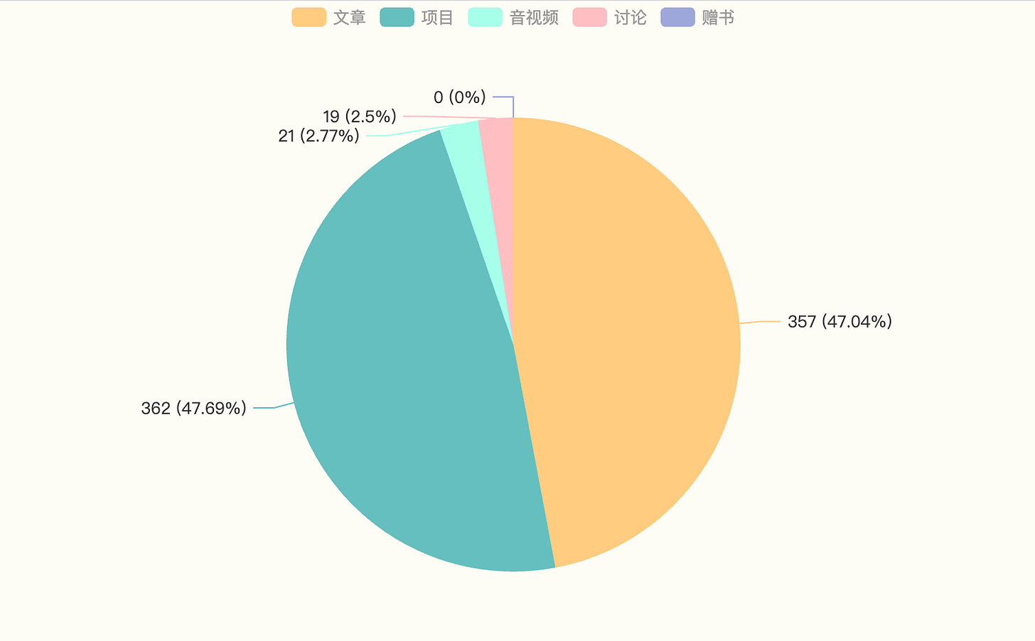 第3季周刊内容的占比图 第3季周刊内容的占比图