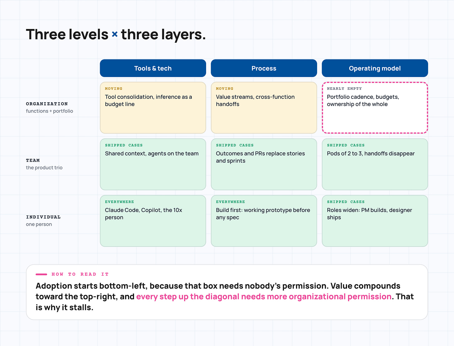 Is the product operating model already out of date?