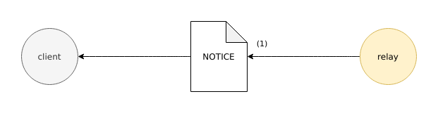 Diagram of a relay noticing client