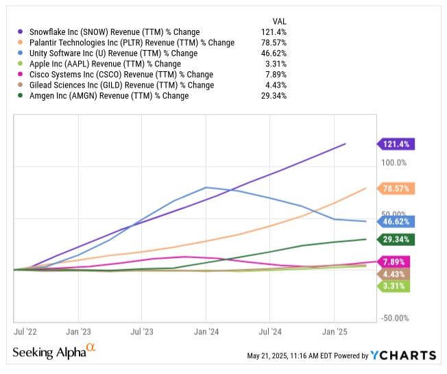 Line chart comparing trailing twelve-month revenue growth of major stocks including Snowflake (SNOW), Palantir (PLTR), Unity (U), Apple (AAPL), Cisco (CSCO), Gilead (GILD), and Amgen (AMGN) from 2022 to 2025. Snowflake leads with 121% growth, followed by Palantir at 78.6%, while Apple shows just 3.3%. Featured in Beating The Tide’s free cash flow yield article on stock investing and valuation.