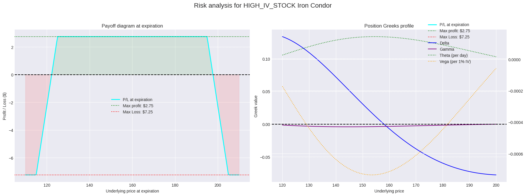 [WITH CODE] Options: Iron Condor Strategy