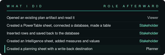 The role ladder as I ran it. Opening an existing plan artifact and reading it leaves you a Viewer. Creating a PowerTable sheet, connecting a database and making a table makes you a Stakeholder. Inserting rows and saving back to the database keeps you a Stakeholder. Creating an Intelligence sheet and adding measures and values keeps you a Stakeholder. Creating a planning sheet with a write-back destination makes you a Planner. The role ladder as I ran it. Opening an existing plan artifact and reading it leaves you a Viewer. Creating a PowerTable sheet, connecting a database and making a table makes you a Stakeholder. Inserting rows and saving back to the database keeps you a Stakeholder. Creating an Intelligence sheet and adding measures and values keeps you a Stakeholder. Creating a planning sheet with a write-back destination makes you a Planner.