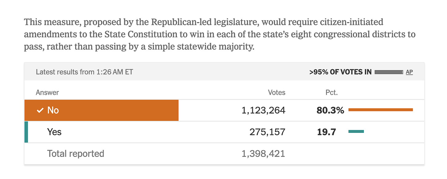 With over 95% reporting, the "no" votes have it by over 80 percent! With over 95% reporting, the "no" votes have it by over 80 percent!