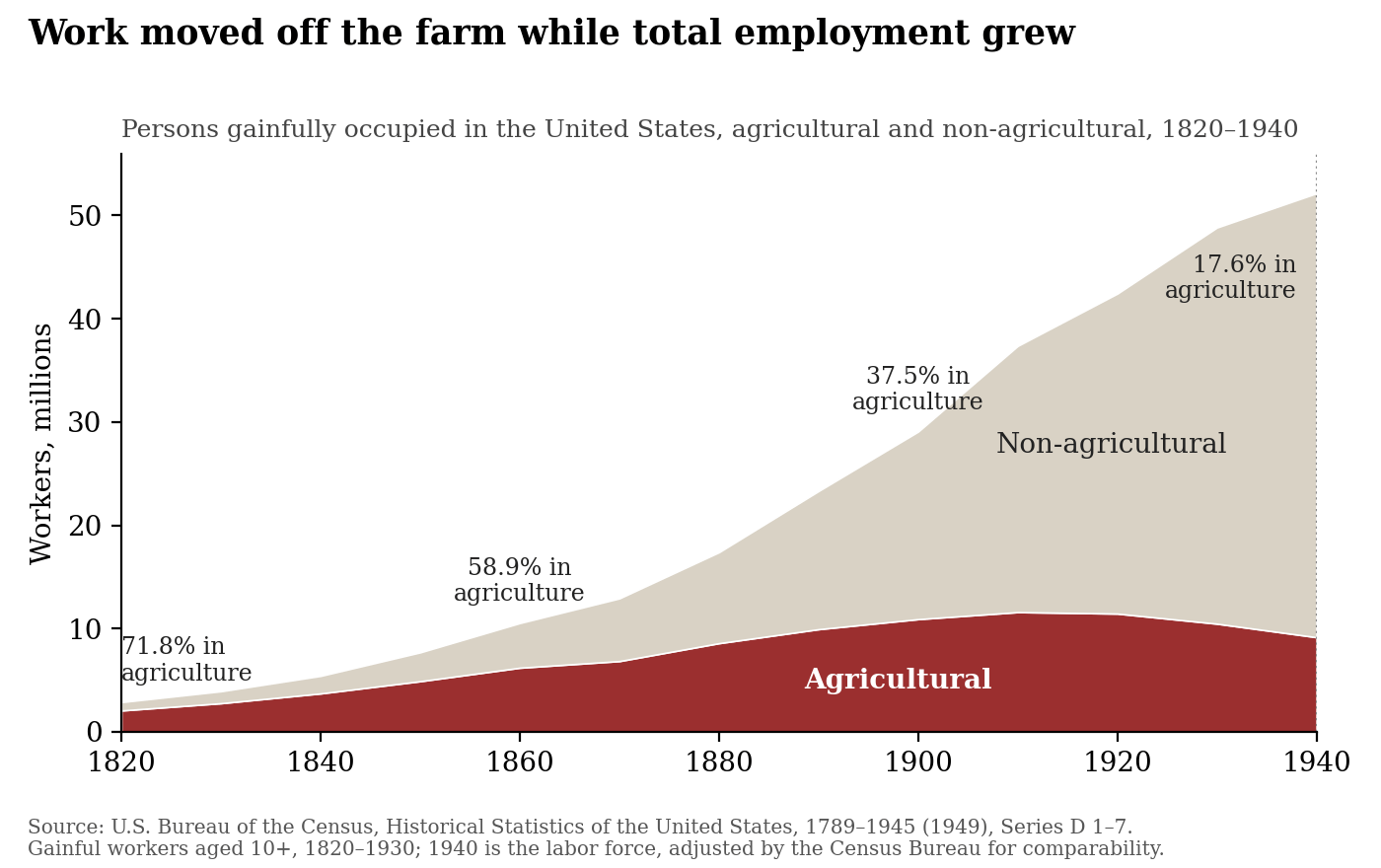 Figure 1. Agricultural and non-agricultural workers in the United States, 1820–1940. Agricultural employment rose in absolute numbers until 1910, then fell; its share fell throughout. Source: U.S. Census Bureau, Historical Statistics of the United States, 1789–1945, Series D 1–7.[7]
