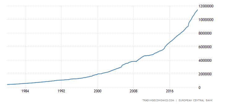 Euro Area Money Supply M1