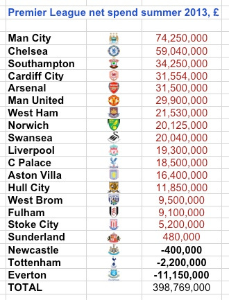 PL spend summer 2013 - net by club PL spend summer 2013 - net by club