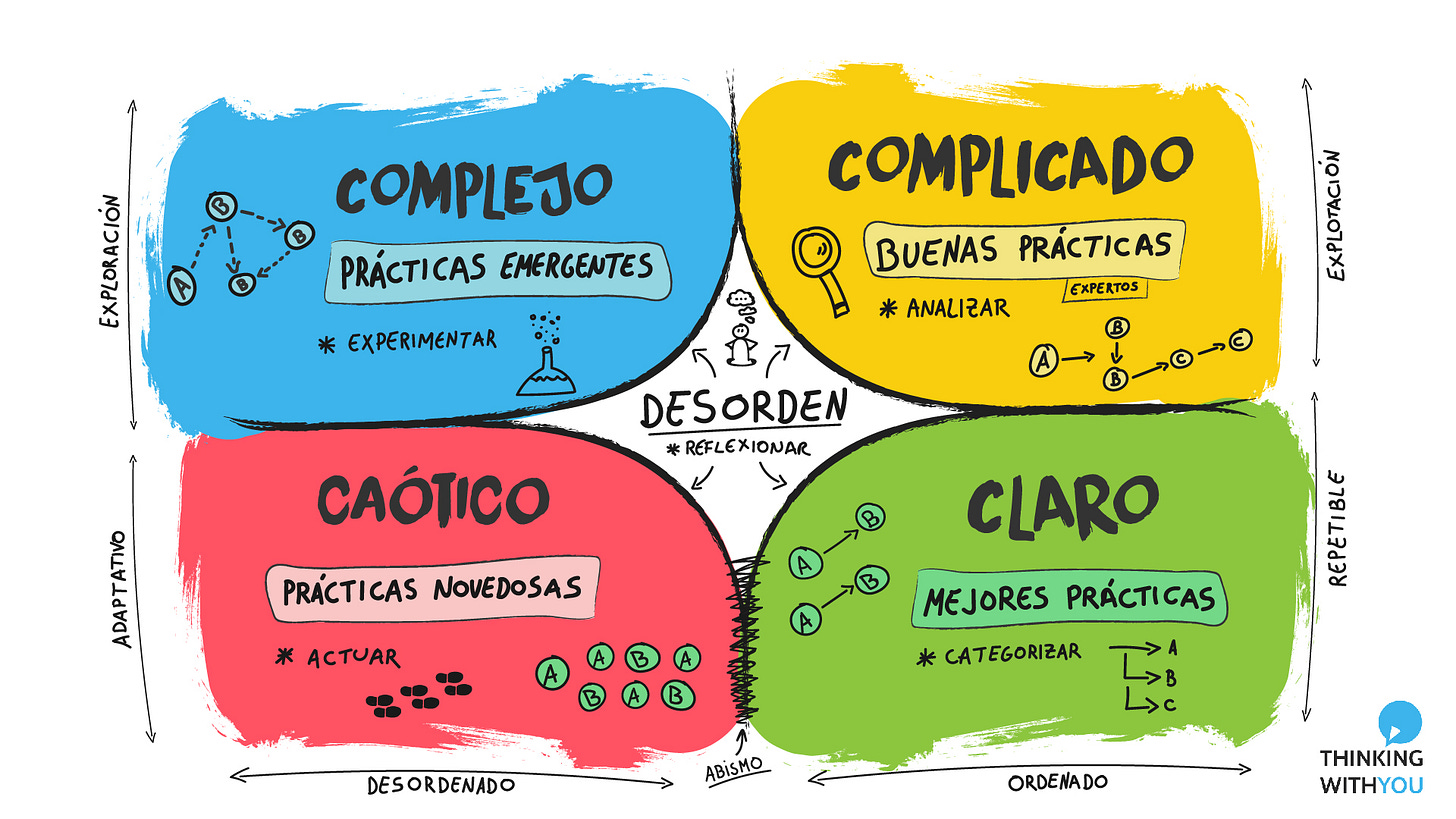 El Modelo Cynefin | Thinking With You