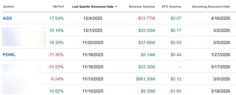 Stock earnings performance table showing AGX and POWL with recent quarterly results, including revenue surprise, EPS surprise, one-month performance, and upcoming earnings dates. Stock earnings performance table showing AGX and POWL with recent quarterly results, including revenue surprise, EPS surprise, one-month performance, and upcoming earnings dates.