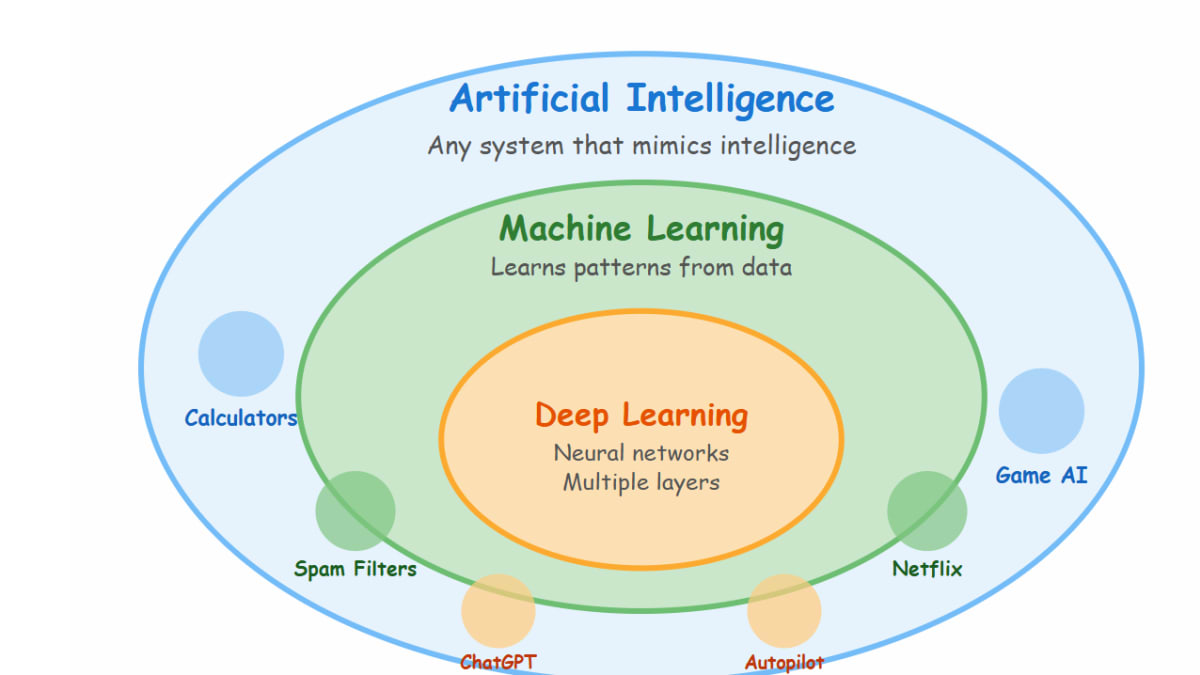 Day 37: Introduction to AI, ML, and Deep Learning