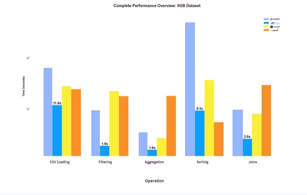 Pandas vs. Polars vs. DuckDB vs. PySpark: Benchmarking Libraries with ...