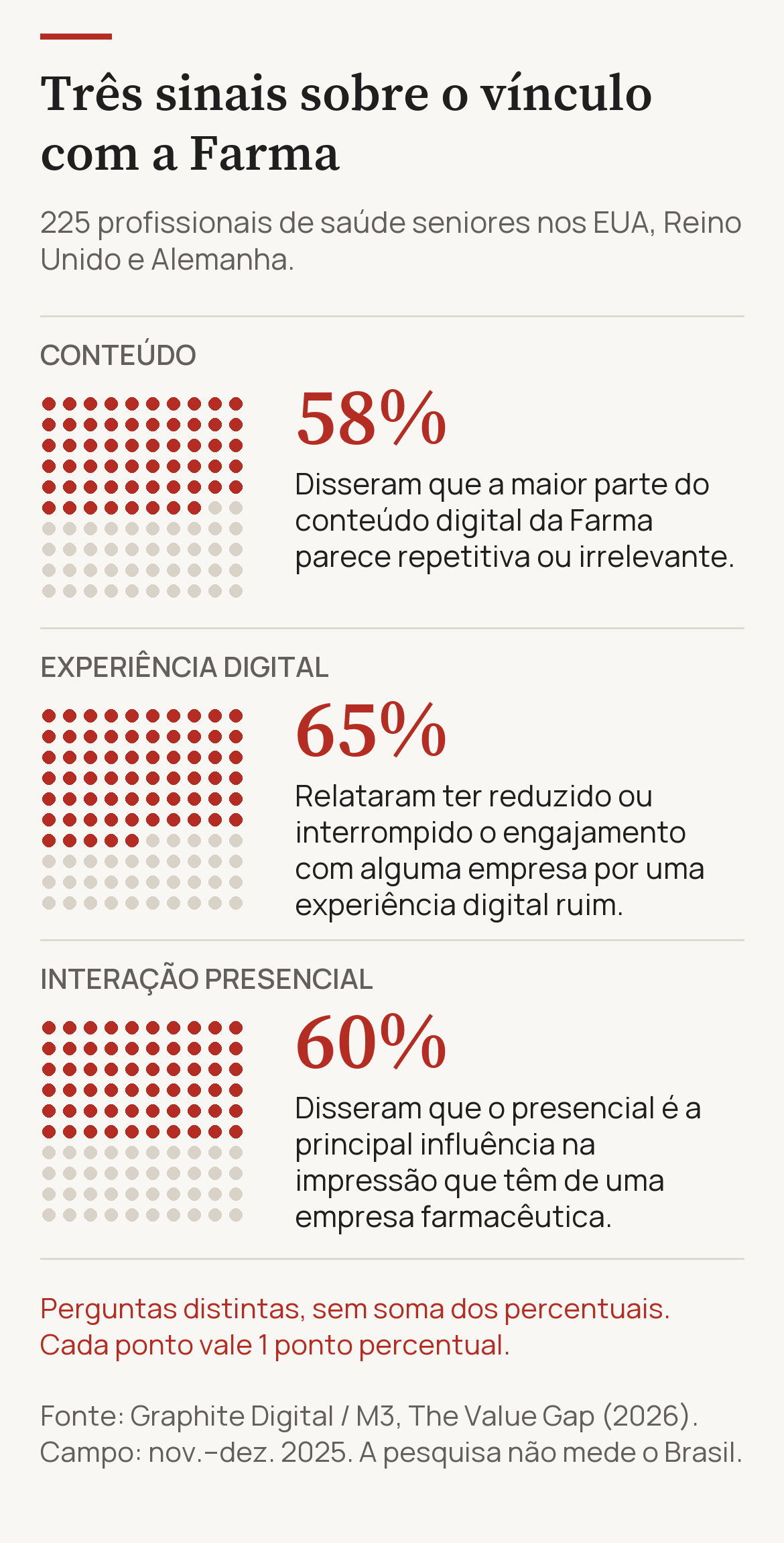 Três resultados da Graphite: 58% consideram a maior parte do conteúdo digital da Farma repetitiva ou irrelevante; 65% relatam redução ou interrupção do engajamento com alguma empresa após uma experiência digital ruim; 60% apontam interações presenciais como principal influência na impressão da empresa. Perguntas distintas, entre 225 profissionais seniores dos EUA, Reino Unido e Alemanha.