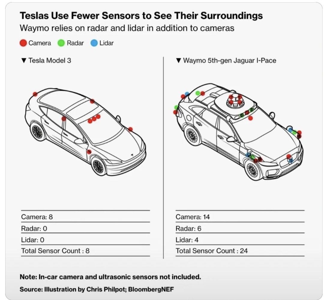 tesla_vs_waymo_sensors_bloomberg.jpeg tesla_vs_waymo_sensors_bloomberg.jpeg