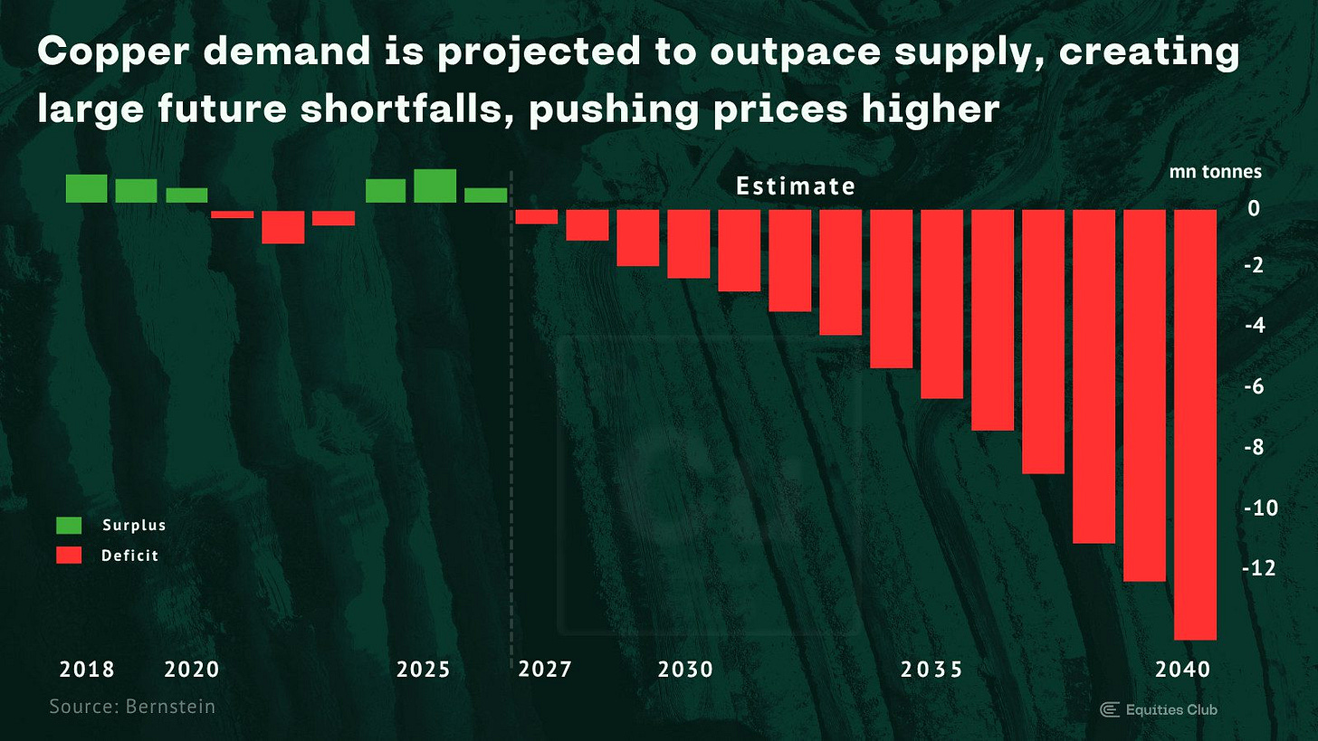 Bar chart showing copper supply surpluses turning to large deficits from 2027 to 2040, suggesting higher future prices.