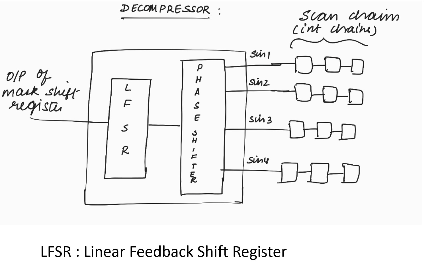 Embedded Deterministic Test (EDT) Decompressor