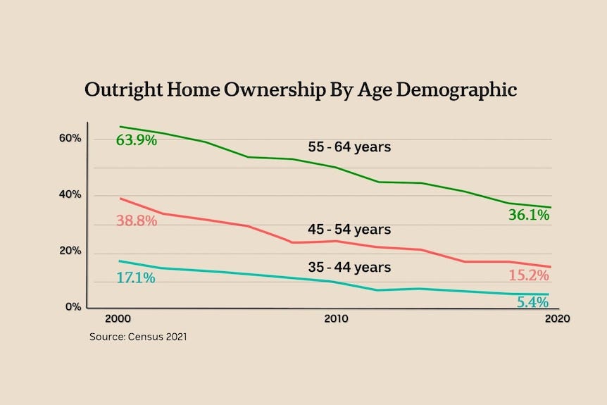A line graph showing home ownership rates for those aged 55 to 64, 45 to 54, and 35 to 44 has halved over 20 years.