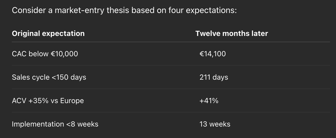 Market-entry expectations compared with results twelve months later across customer acquisition cost, sales cycle, contract value and implementation time.
