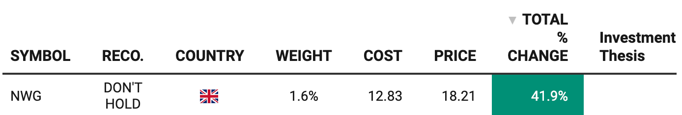 Portfolio summary table showing NatWest Group (NWG) position closed with a +41.9% total return, highlighting successful execution of the NatWest investment thesis in the Beating the Tide deep dive.