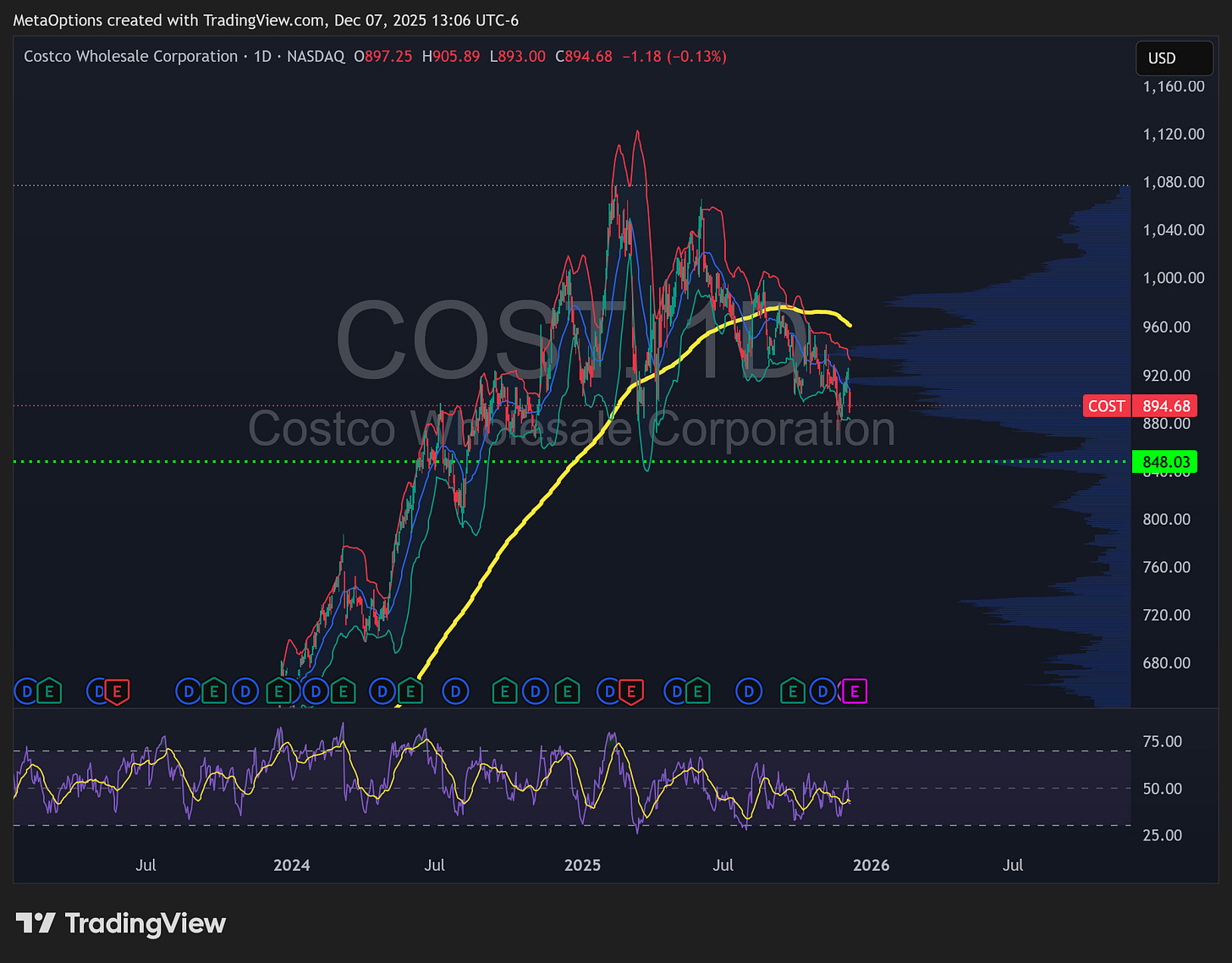 Costco COST daily stock chart showing a consolidation pattern between $880 and $900. The RSI indicator in the bottom panel shows weakening momentum as the price tests the moving average support.