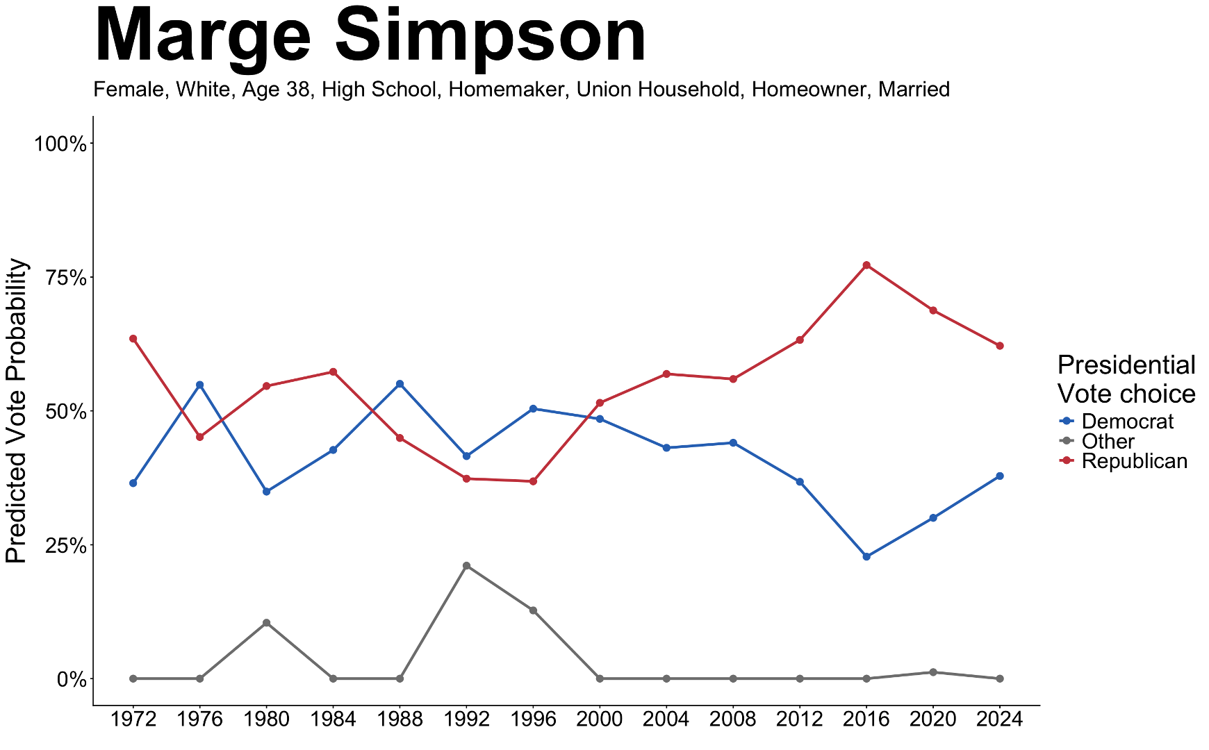 How The Simpsons Explain America's Political Realignment