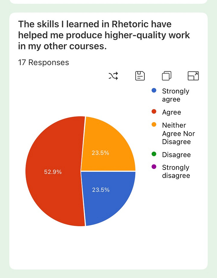 This is an image of four pie charts with data answering the question "The skills I learned in Rhetoric have helped me produce higher quality work in my other classes." In chart 1, fall 2024, 42.1% strongly agree, 52.6% agree, and 5.3% neither agree nor disagree; In chart 2, spring 2024, 23.5% strongly agree, 52.9% agree, and 23.5% neither agree nor disagree; in chart 3, from fall 2023, 43.8% strongly agree, 43.8% agree, and 12.5% neither agree nor disagree; in chart 4, also from fall 2023, 26.3 % strongly agree, 47.4% agree, and 26.3% neither agree nor disagree
