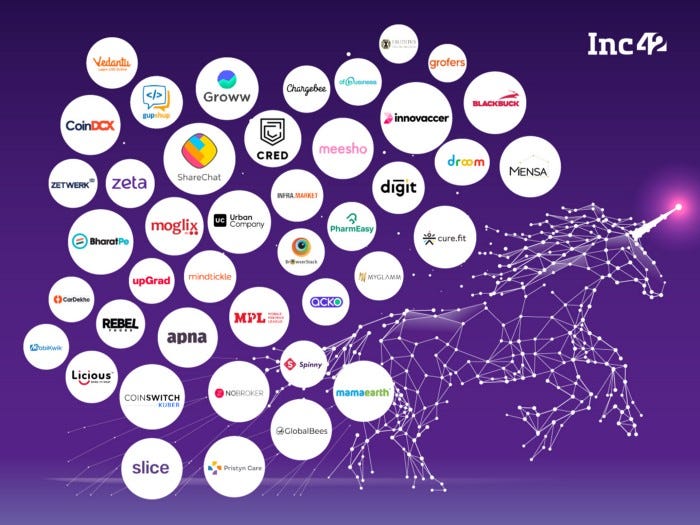 A chart showing the names of all the 44 odd companies that became unicorns in the year 2021. Some of the names include Rebel Foods, Mensa Brands, Cred, Digit Insurance, Slice, Mama Earth, Licious, Grow etc. A chart showing the names of all the 44 odd companies that became unicorns in the year 2021. Some of the names include Rebel Foods, Mensa Brands, Cred, Digit Insurance, Slice, Mama Earth, Licious, Grow etc.
