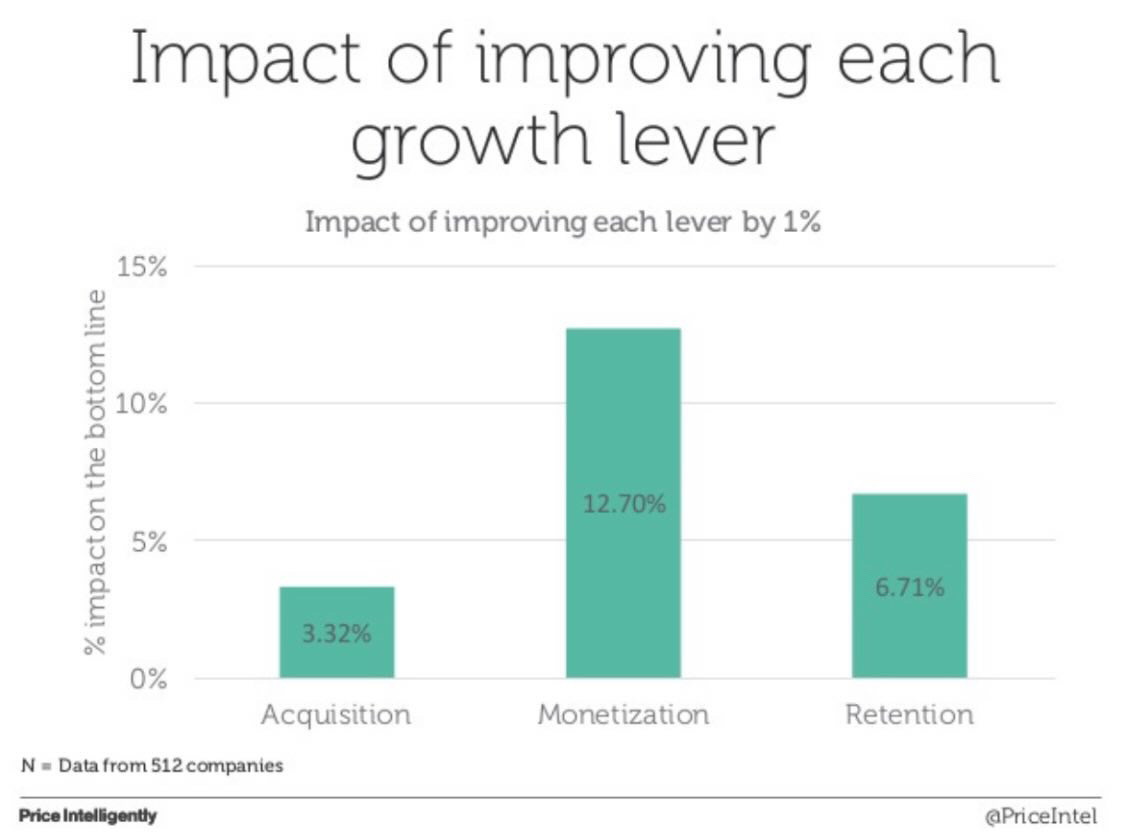 Infographic about the impact of improving one growth level.