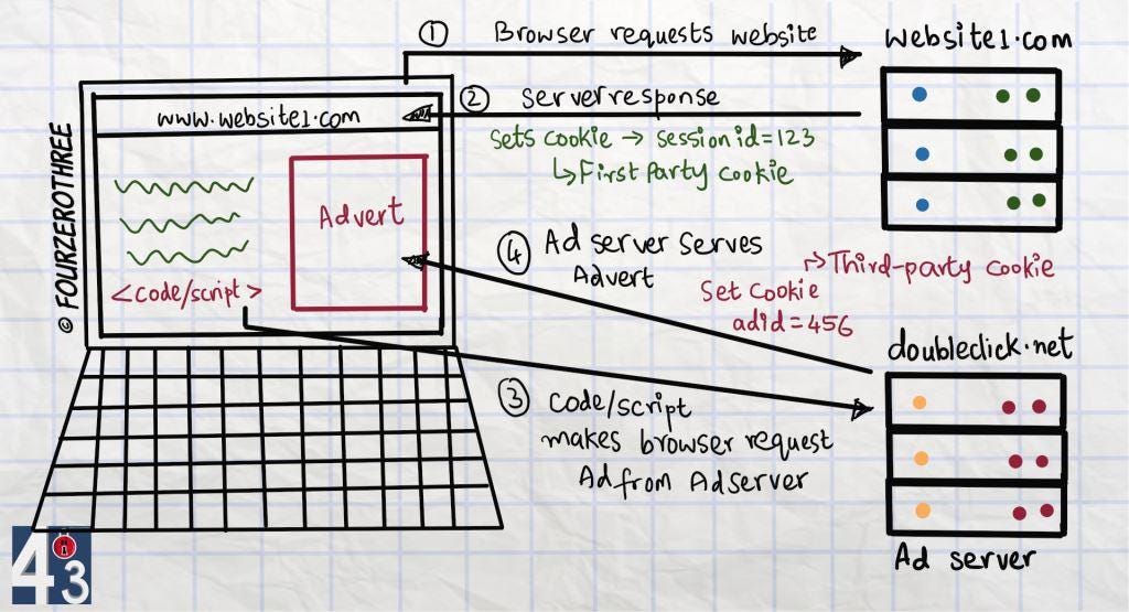 All you need to know about cookies - Part II (How third-party cookies track you online)