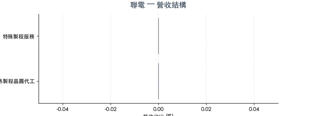 圖 1：營收平台結構（資料來源：UMC 2026 Q1 法說、Business Wire、作者整理）