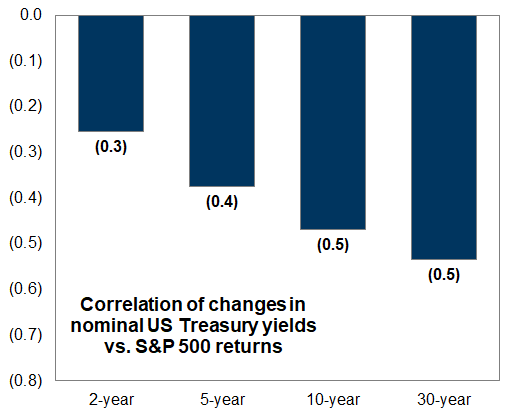 7. Equity returns are generally most correlated with changes in long-term interest rates. Data available on request.