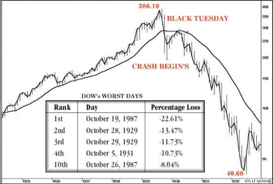 Logarithmic chart of the stock market crash of 1929 - Dow Jones Industrial Average (DJIA) Logarithmic chart of the stock market crash of 1929 - Dow Jones Industrial Average (DJIA)