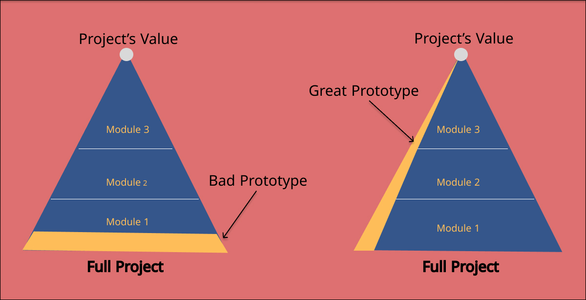 How to Build Prototypes as an Engineer - by Avneesh Sharma