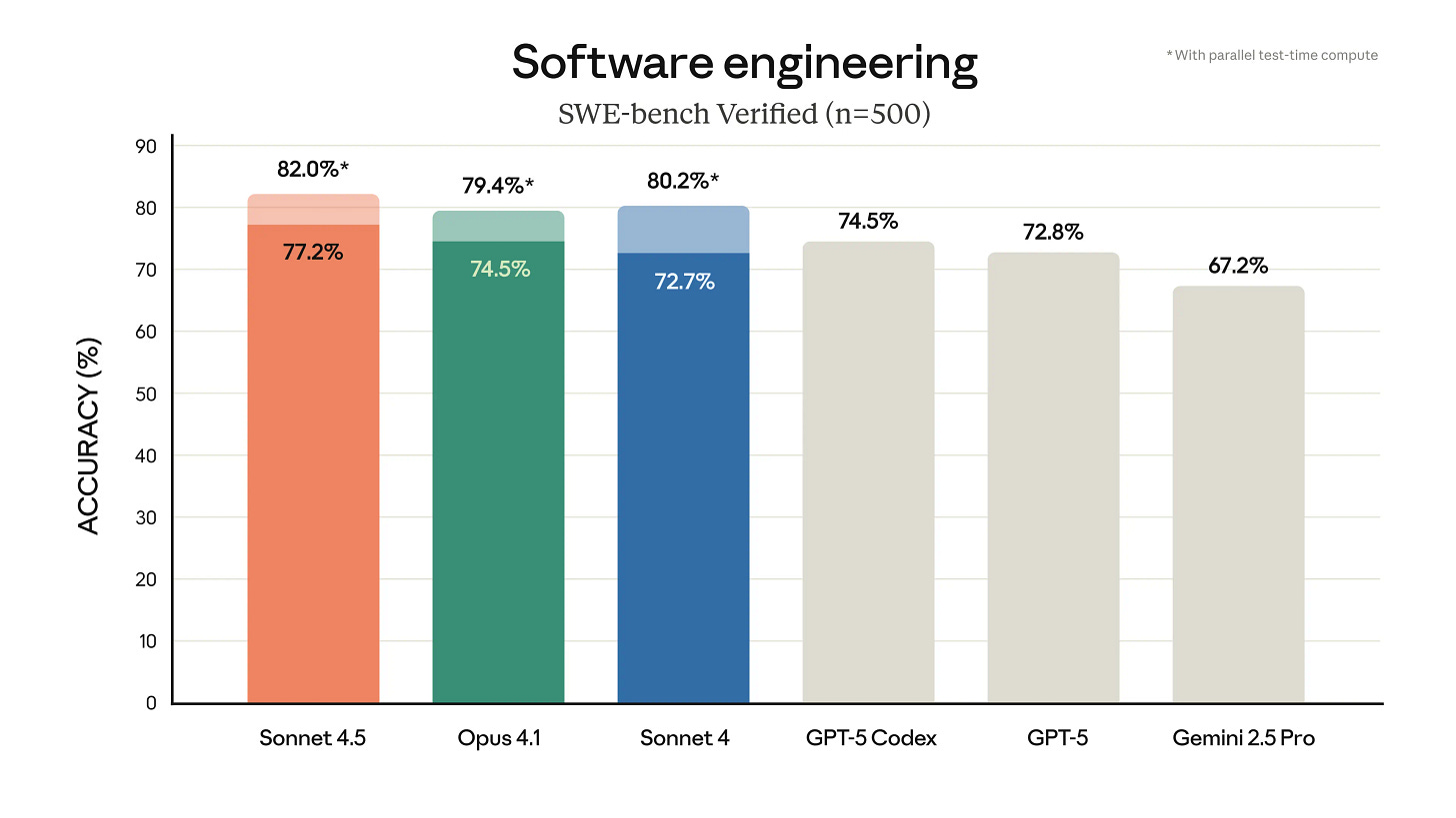 Chart showing frontier model performance on SWE-bench Verified with Claude Sonnet 4.5 leading