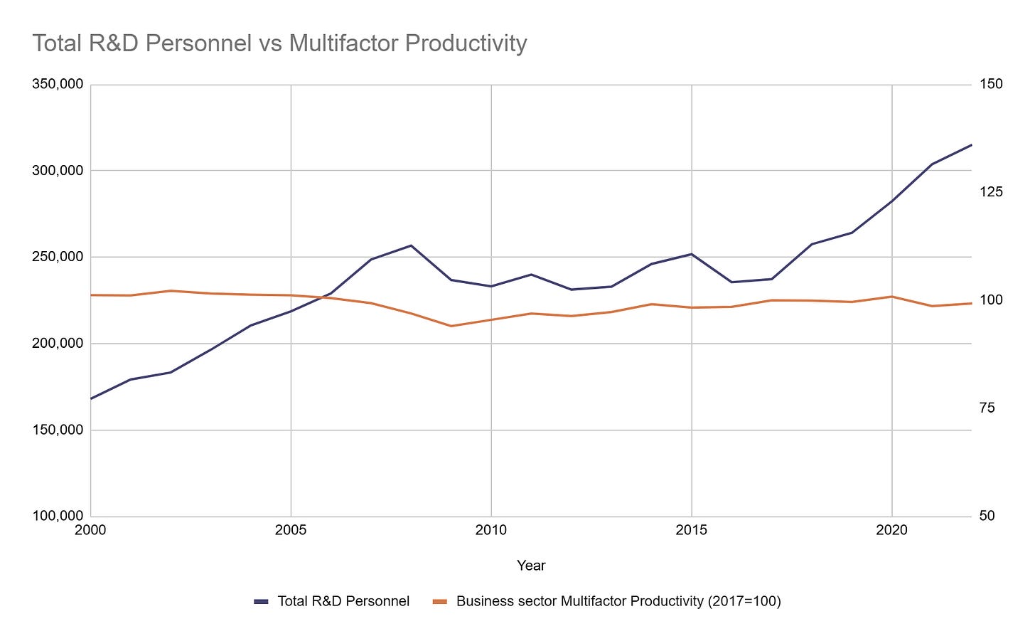 Graph showing total R&D Personnel vs Multifactor Productivity