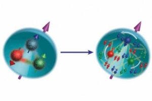 Understanding of the proton has changed from the 1980s view of the proton as made of three valence quarks (left) to the modern view that it is made of valence quarks, sea quarks, and gluons rotating in different directions around its spin axis (right).