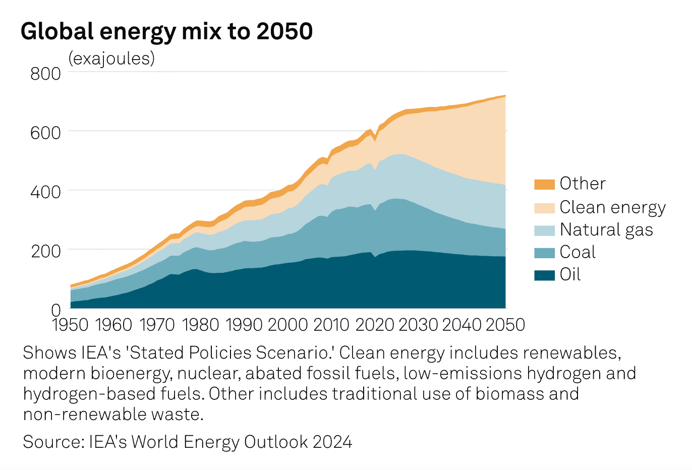 Projected global energy mix, 1950-2050 (Source: S&P Global, 2024)