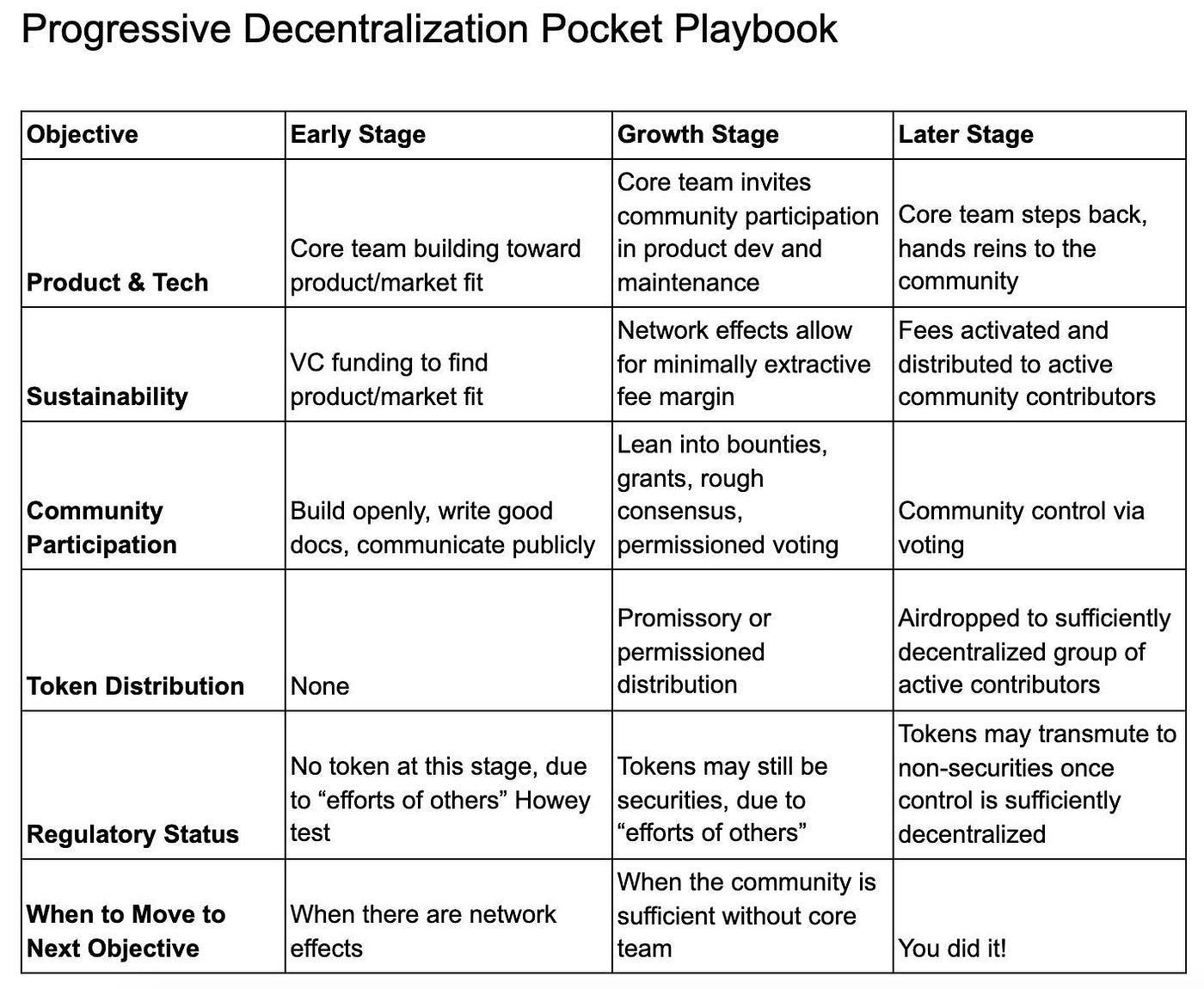 Path to Progressive Decentralization: Transferring power from authority to  community | by Hamdi KÜÇÜK | Run by the community | Medium