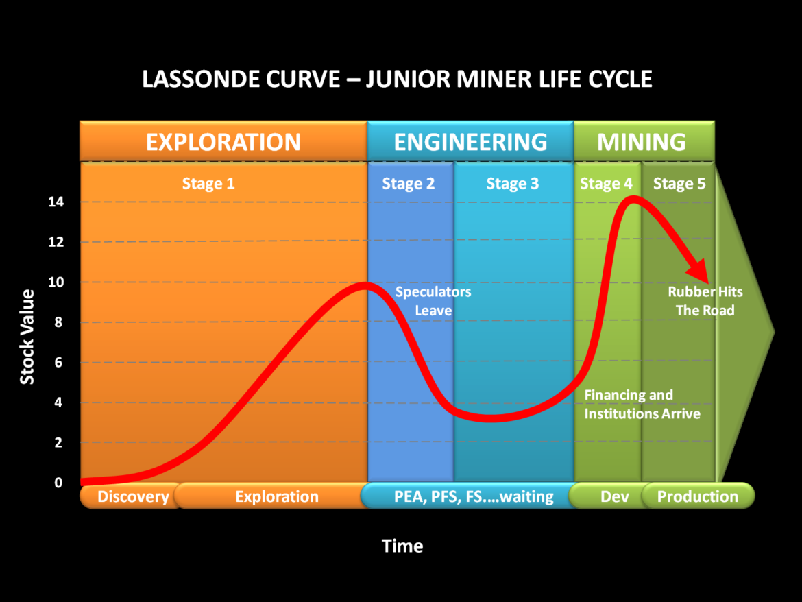 Mining's Lassonde Curve - A Wild Ride Mining's Lassonde Curve - A Wild Ride