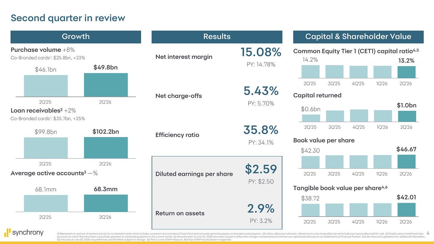 SYF quarter figure Source: SYF Q2 2026 earnings presentation, slide 4. Q2 delivered $2.59 of EPS, 2.9% ROA and $1.0B of capital return. What matters: the per-share outcome was strong even though the underlying earnings result was less impressive.