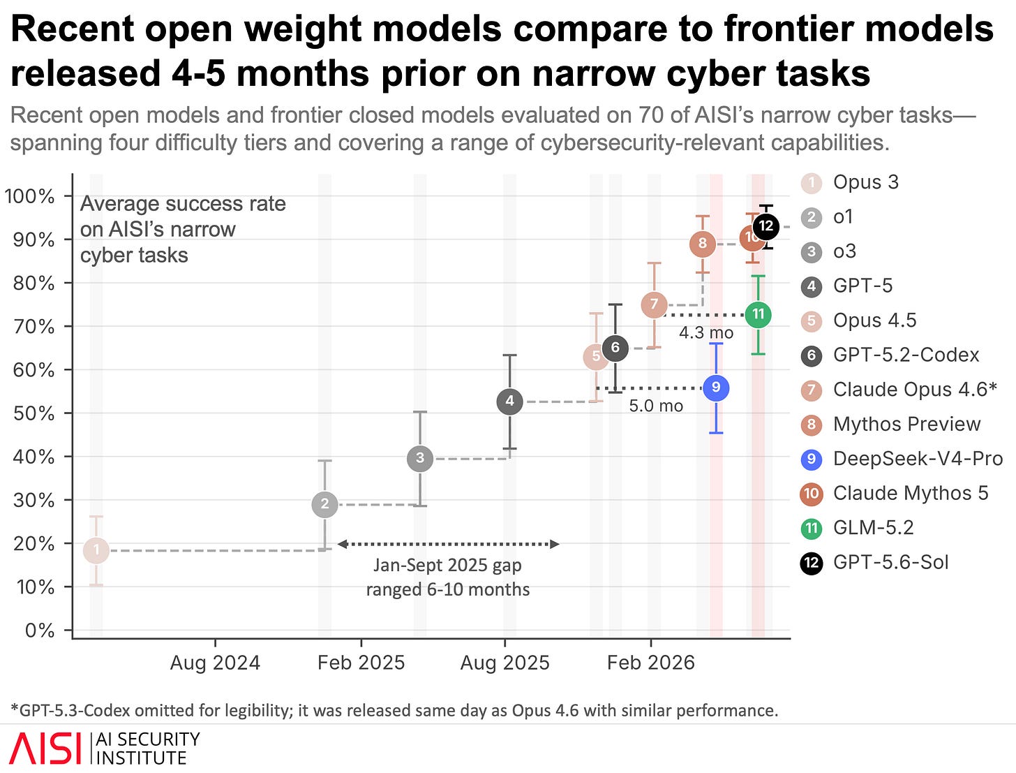 How far behind the frontier are leading open weight models on cyber