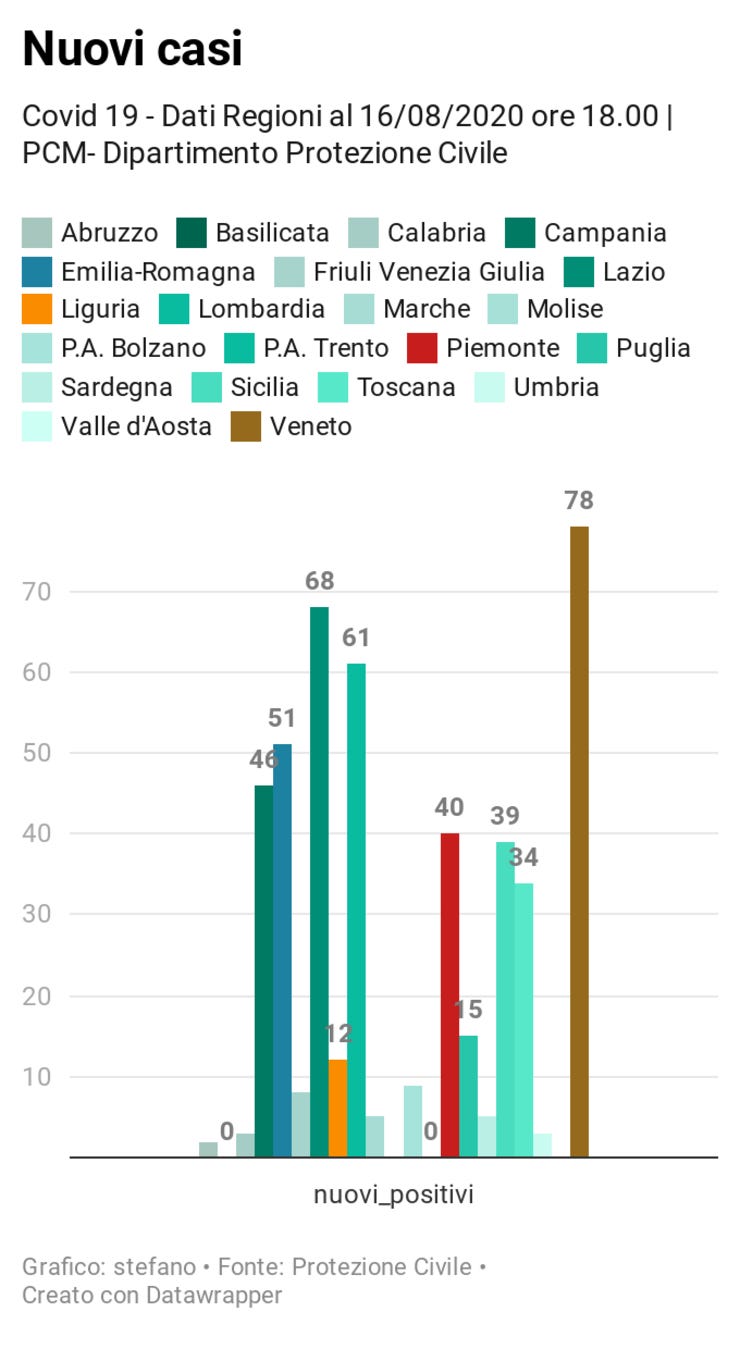 Tutte le regioni https://www.datawrapper.de/_/8YJwF/