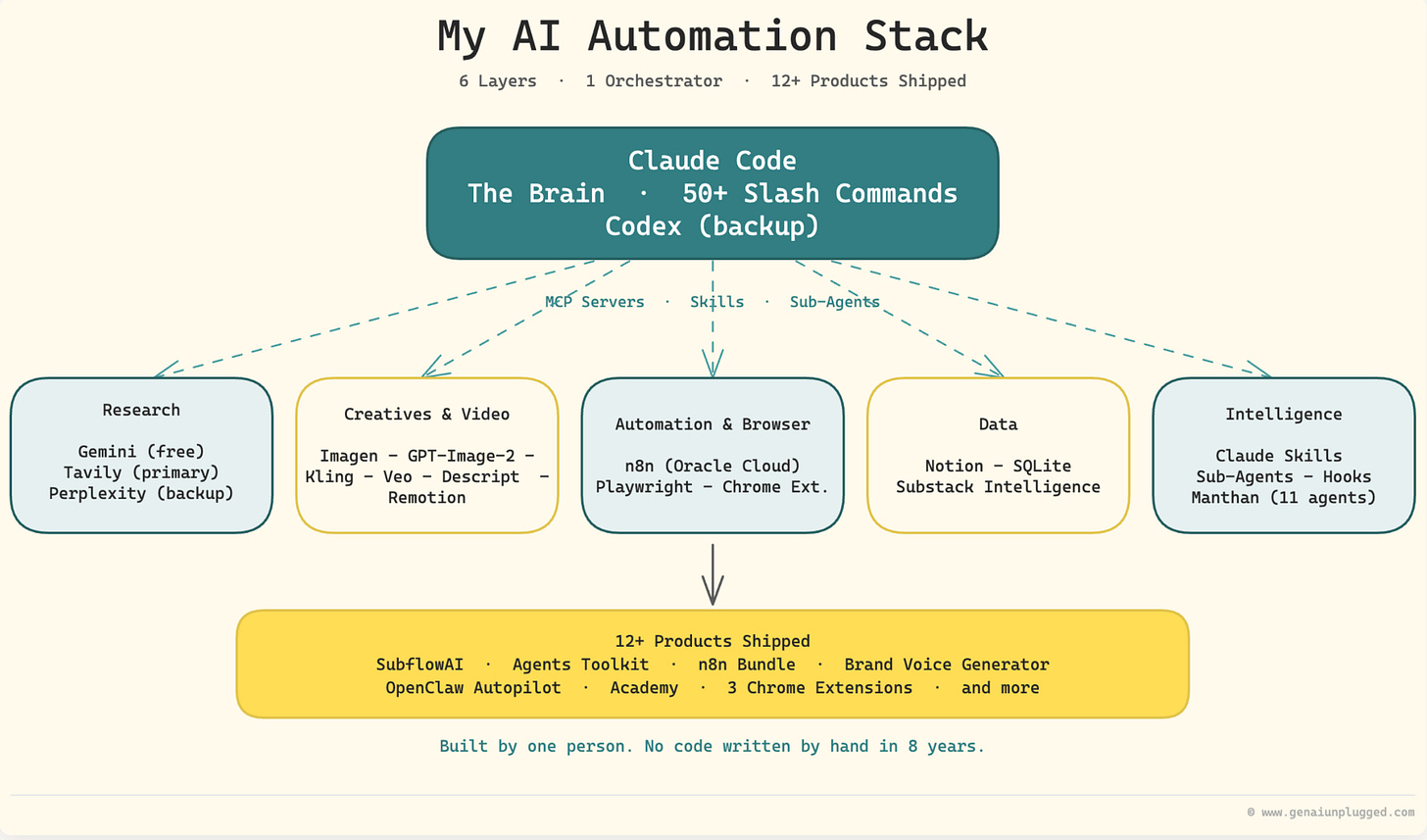 6 Layers of a Solo Creator's AI Stack 6 Layers of a Solo Creator's AI Stack