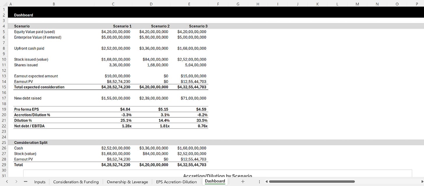 M&A deal structuring dashboard summarizing equity value paid, new debt, dilution, Net Debt to EBITDA and pro forma EPS by scenario.