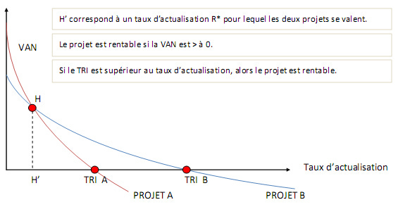 Taux de rentabilité interne — Wikipédia