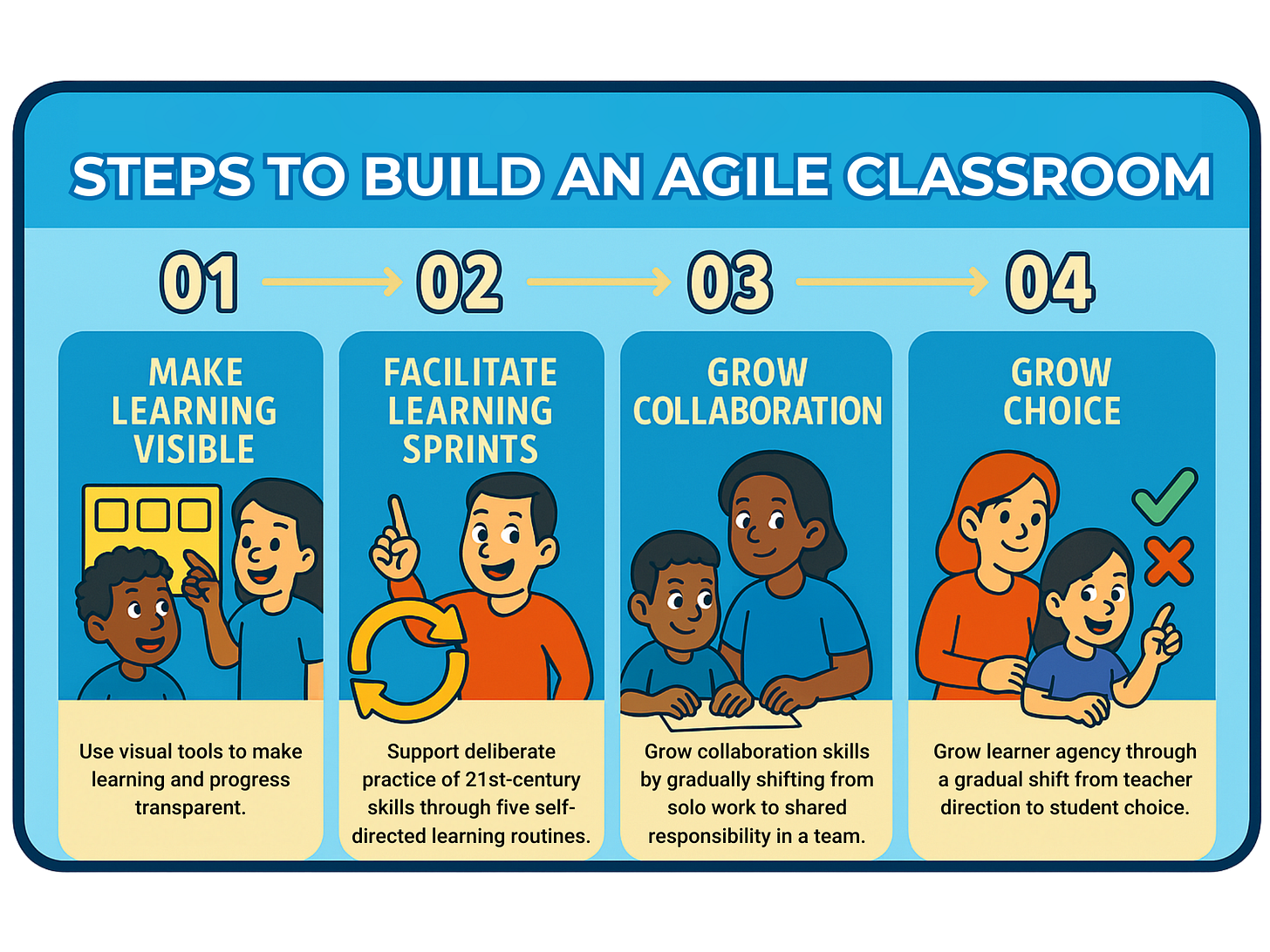 Infographic titled "Steps to Build an Agile Classroom" showing four stages: Make Learning Visible, Facilitate Learning Sprints, Grow Collaboration, and Grow Choice—each with icons and descriptions that guide educators toward student-led, agile learning.